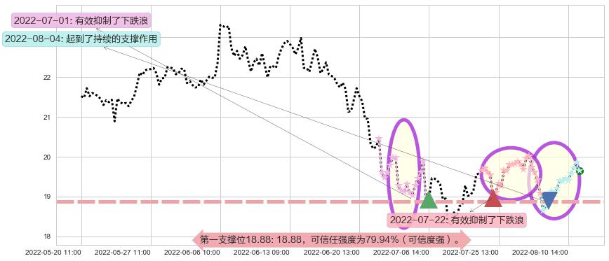 金诚信阻力支撑位图-阿布量化