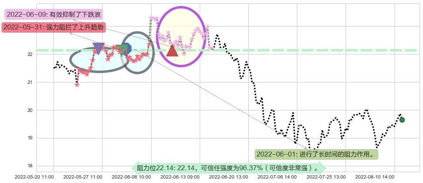 金诚信阻力支撑位图-阿布量化