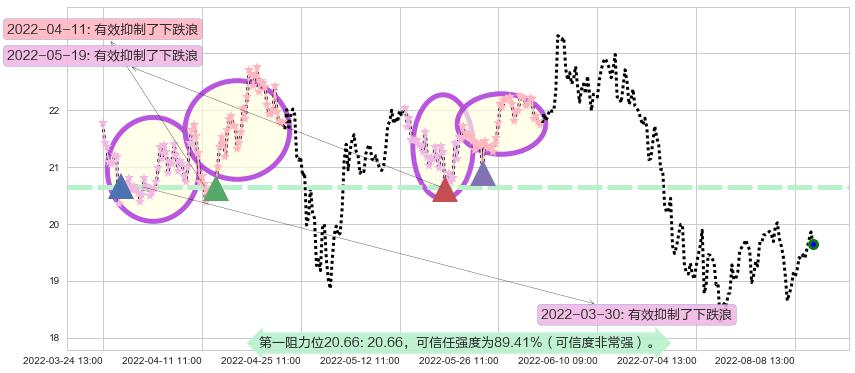 金诚信阻力支撑位图-阿布量化