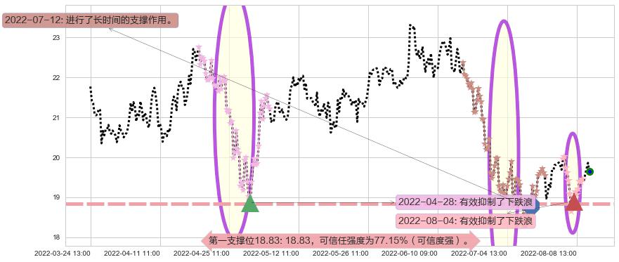 金诚信阻力支撑位图-阿布量化