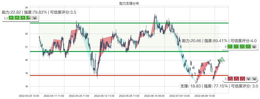 金诚信(sh603979)阻力支撑位图-阿布量化