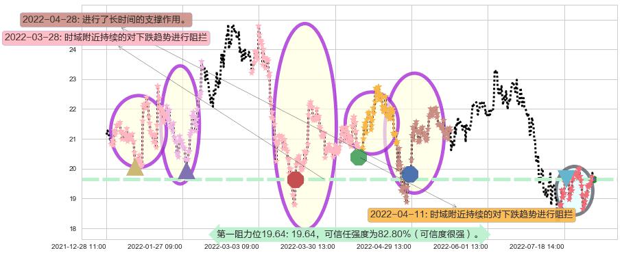 金诚信阻力支撑位图-阿布量化