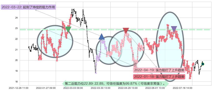 金诚信阻力支撑位图-阿布量化