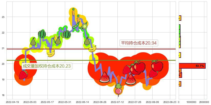 金诚信(sh603979)持仓成本图-阿布量化