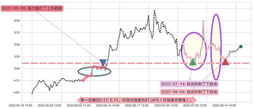 洛阳钼业阻力支撑位图-阿布量化