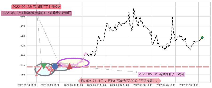洛阳钼业阻力支撑位图-阿布量化