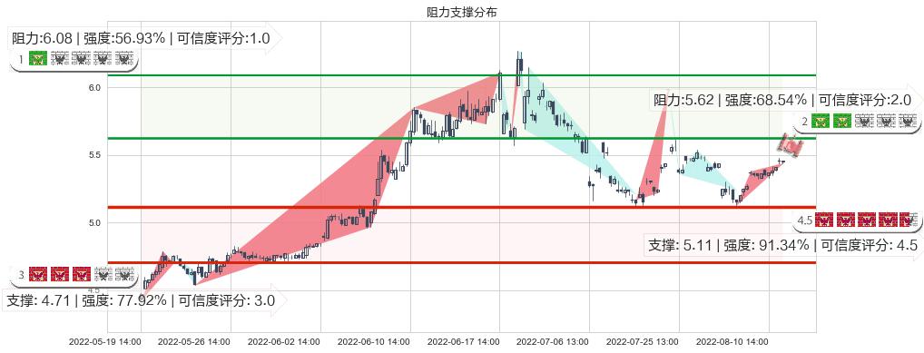 洛阳钼业(sh603993)阻力支撑位图-阿布量化