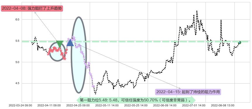 洛阳钼业阻力支撑位图-阿布量化