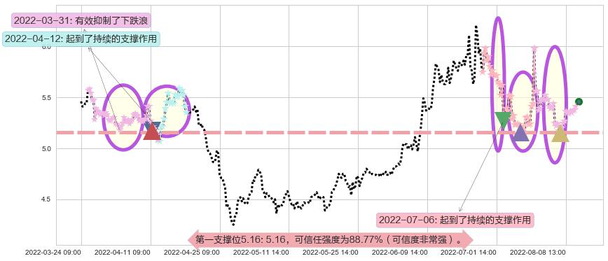 洛阳钼业阻力支撑位图-阿布量化