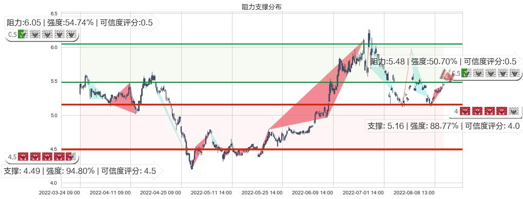 洛阳钼业(sh603993)阻力支撑位图-阿布量化