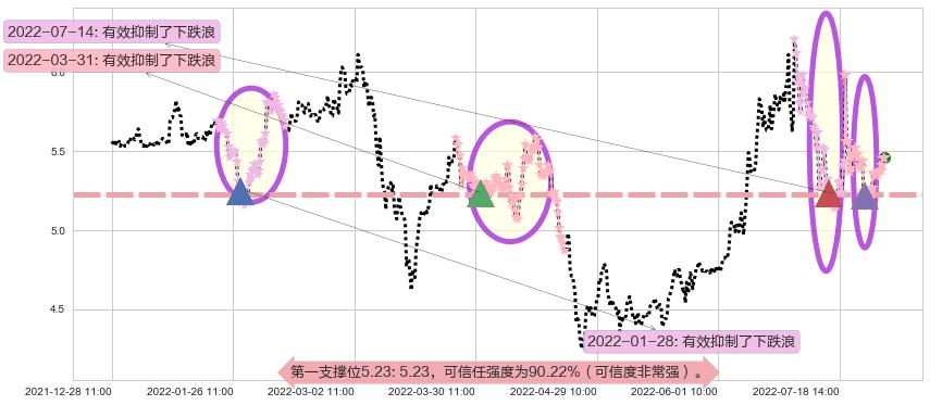 洛阳钼业阻力支撑位图-阿布量化