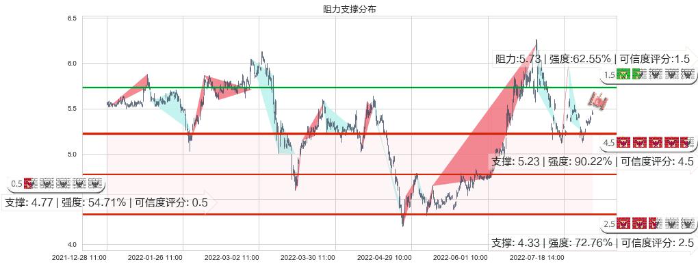 洛阳钼业(sh603993)阻力支撑位图-阿布量化