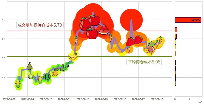 洛阳钼业(sh603993)持仓成本图-阿布量化