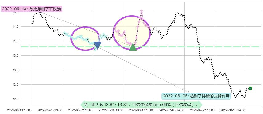 平安银行阻力支撑位图-阿布量化