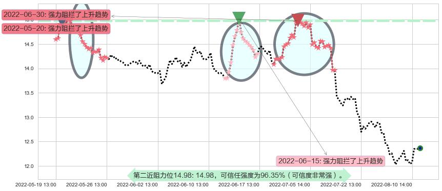 平安银行阻力支撑位图-阿布量化