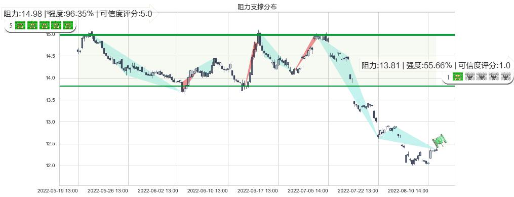 平安银行(sz000001)阻力支撑位图-阿布量化