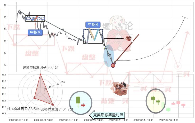 底部尽头线（上山虎）+低位并排阳线+高位并排阳线 ➕ 缠论买卖点