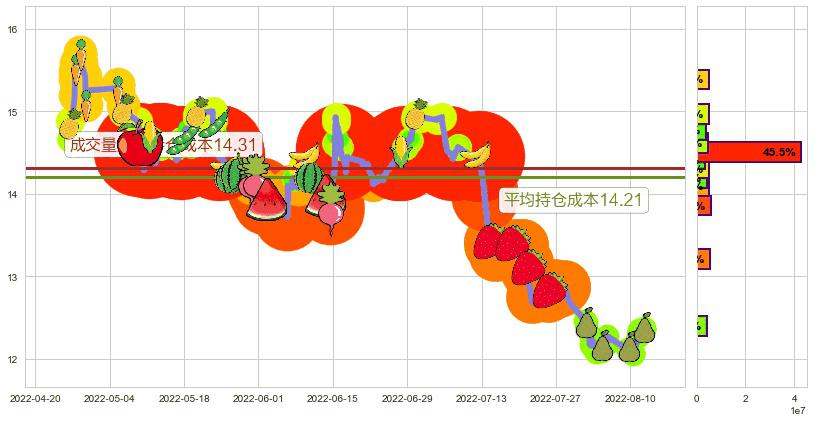 平安银行(sz000001)持仓成本图-阿布量化