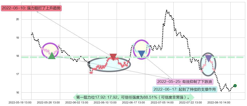 万科A阻力支撑位图-阿布量化