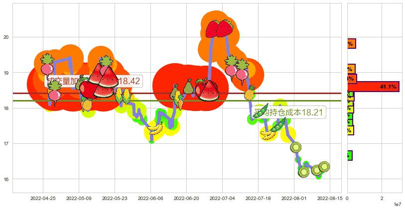 万科A(sz000002)持仓成本图-阿布量化