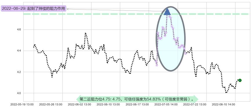 深振业A阻力支撑位图-阿布量化