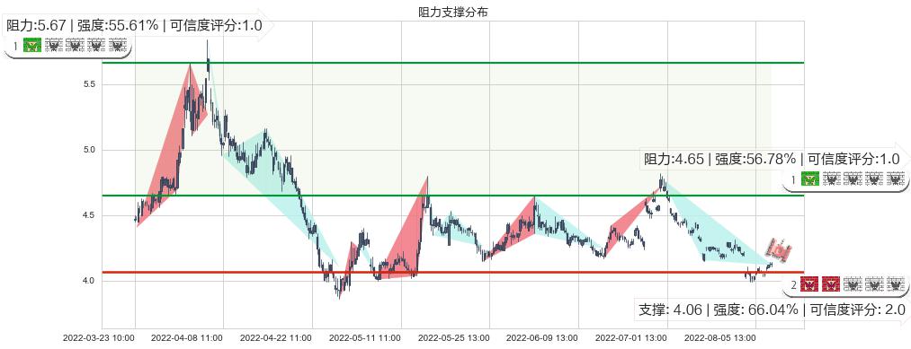 深振业A(sz000006)阻力支撑位图-阿布量化