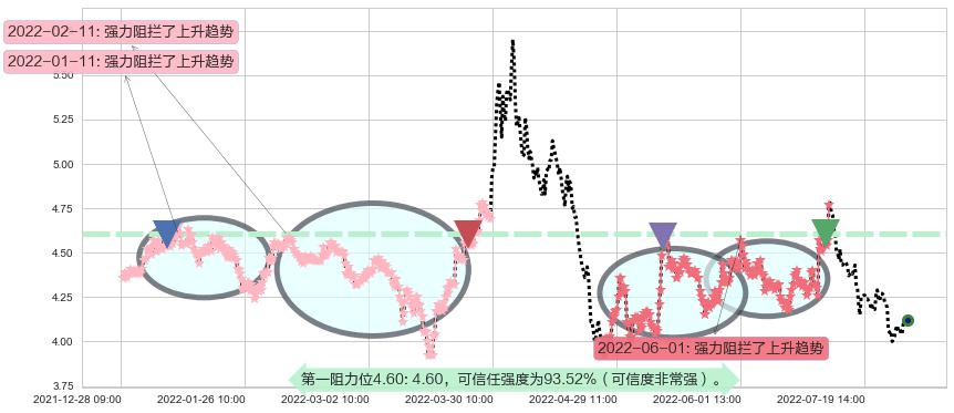 深振业A阻力支撑位图-阿布量化