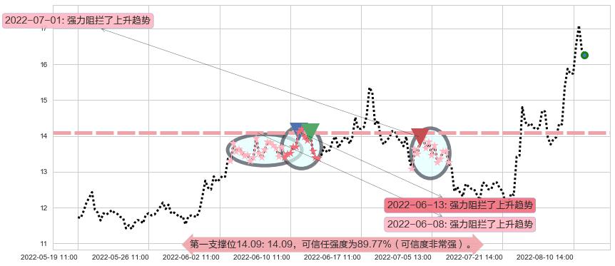 中国宝安阻力支撑位图-阿布量化