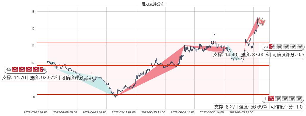 中国宝安(sz000009)阻力支撑位图-阿布量化