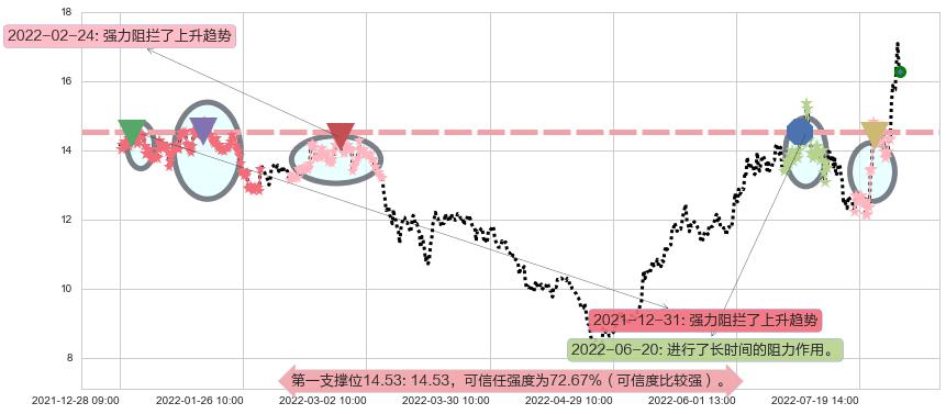 中国宝安阻力支撑位图-阿布量化