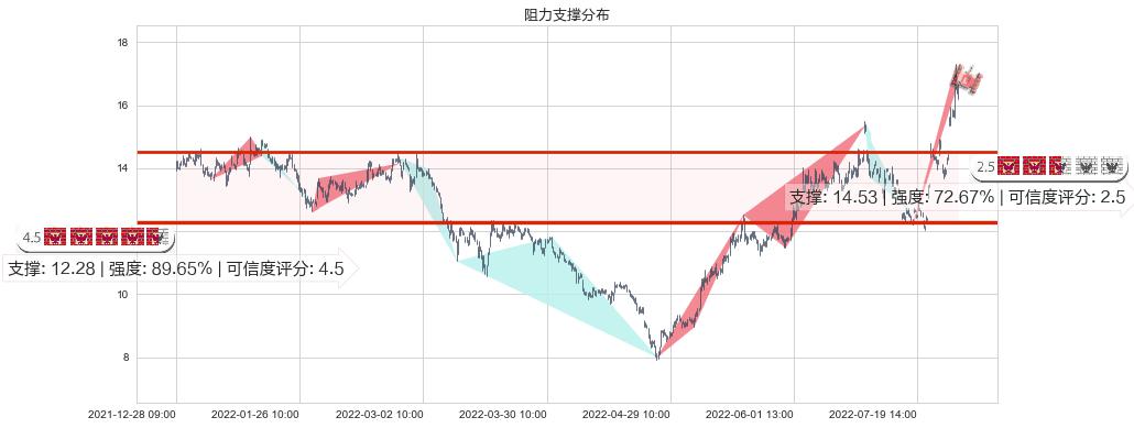 中国宝安(sz000009)阻力支撑位图-阿布量化