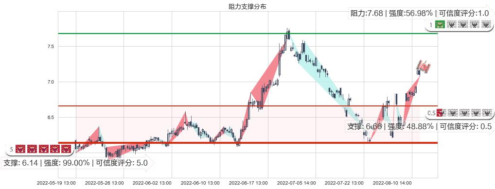 南玻A(sz000012)阻力支撑位图-阿布量化