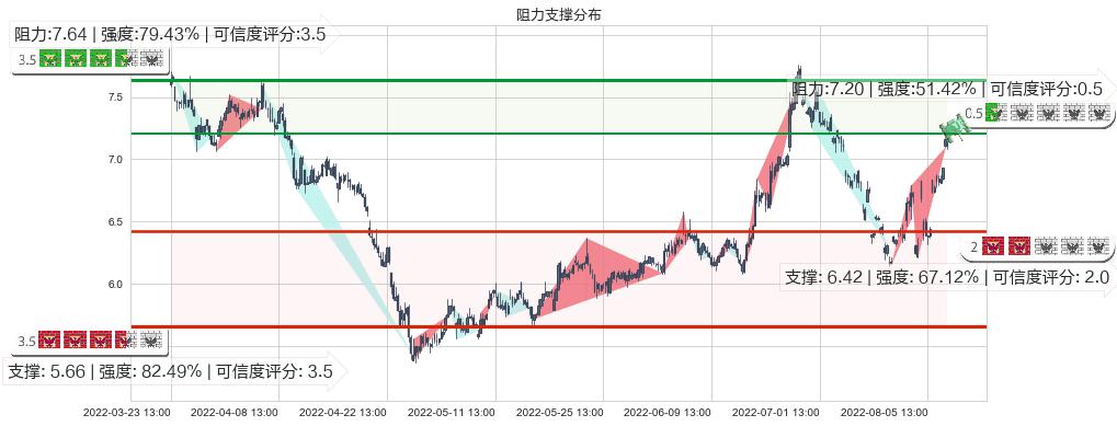 南玻A(sz000012)阻力支撑位图-阿布量化