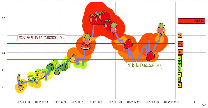 南玻A(sz000012)持仓成本图-阿布量化