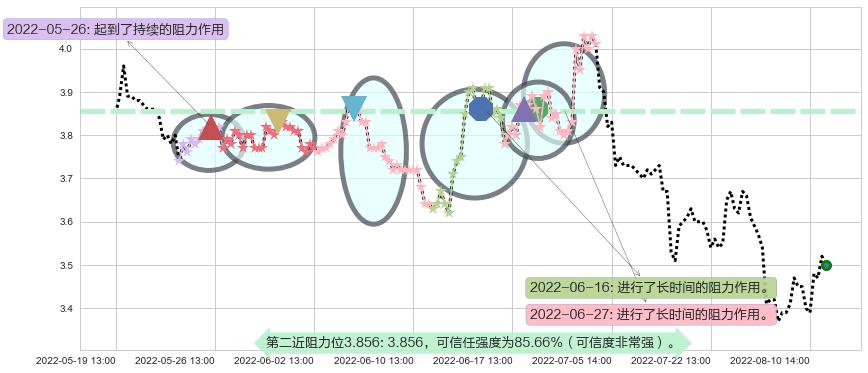 中粮地产阻力支撑位图-阿布量化