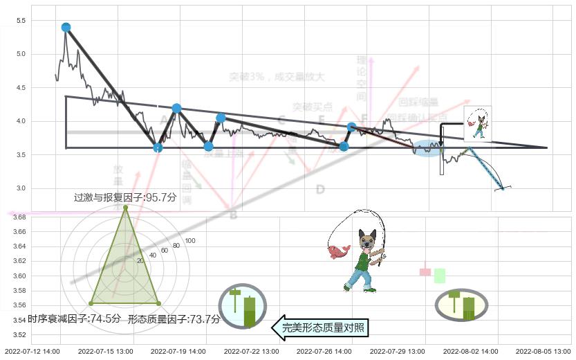 吊颈线（上吊线）+下跌螺旋桨+看跌(高位倒锤头)流星线+下跌Pinbar组合信号+射击之星形态 ➕ 突破整理