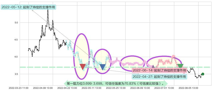 中粮地产阻力支撑位图-阿布量化