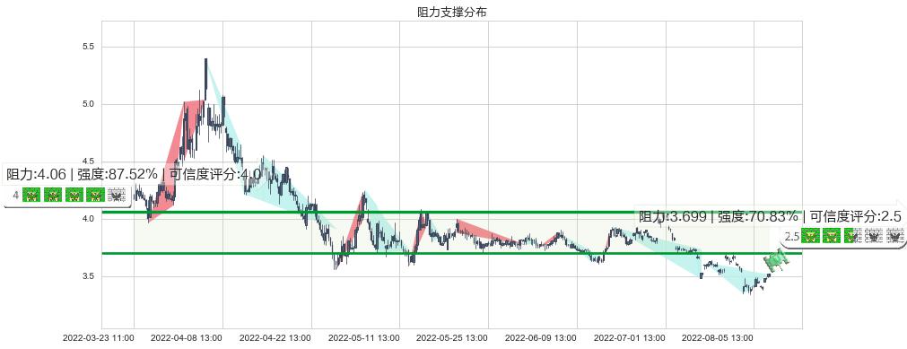 中粮地产(sz000031)阻力支撑位图-阿布量化