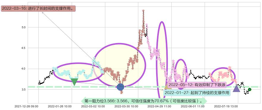 中粮地产阻力支撑位图-阿布量化