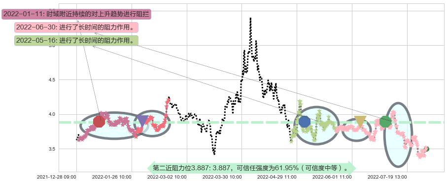 中粮地产阻力支撑位图-阿布量化