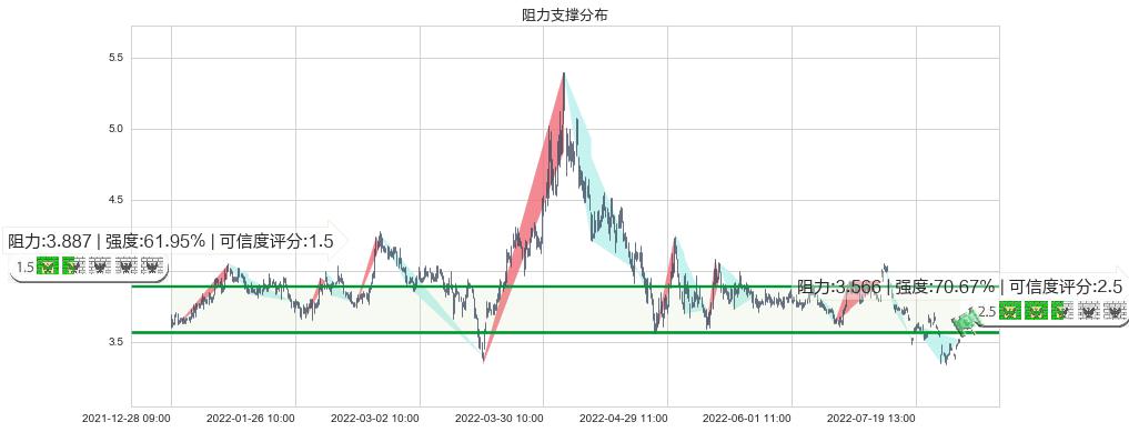 中粮地产(sz000031)阻力支撑位图-阿布量化