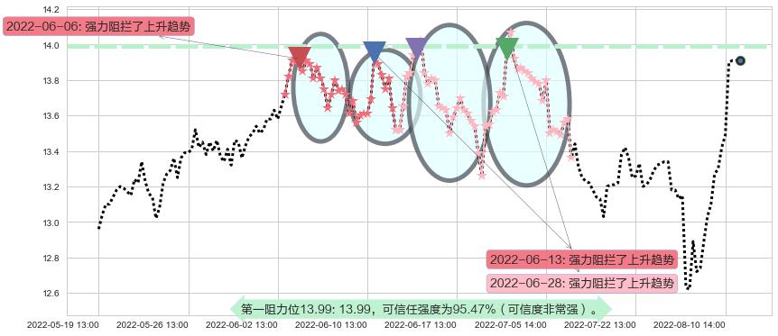 中集集团阻力支撑位图-阿布量化