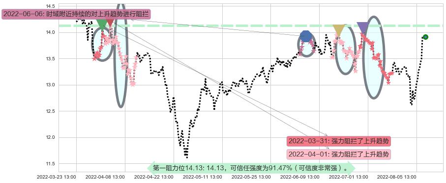 中集集团阻力支撑位图-阿布量化
