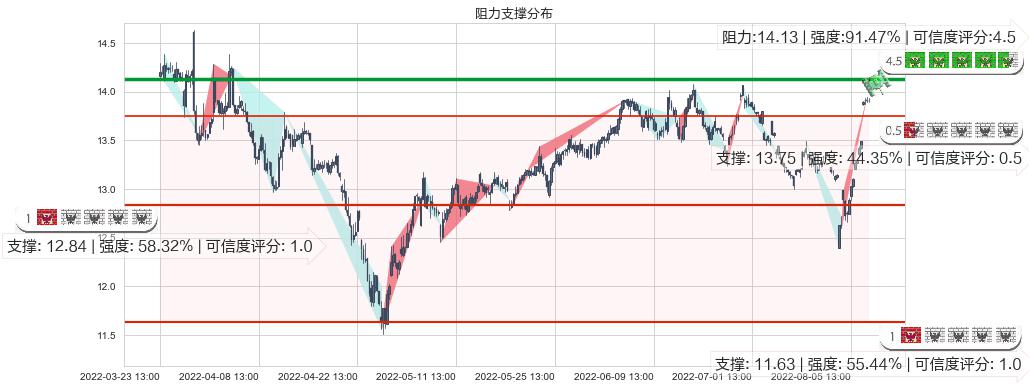 中集集团(sz000039)阻力支撑位图-阿布量化