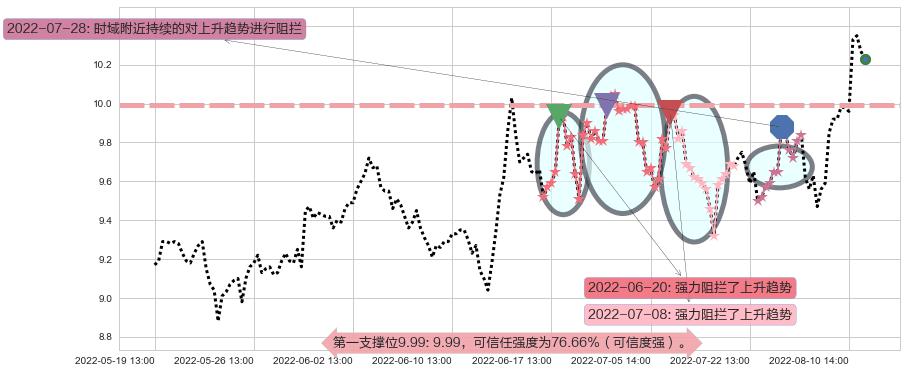 深天马A阻力支撑位图-阿布量化