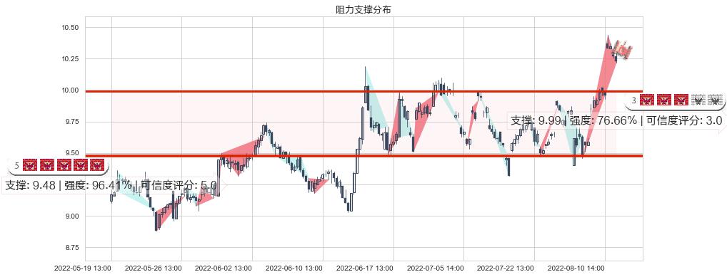 深天马A(sz000050)阻力支撑位图-阿布量化