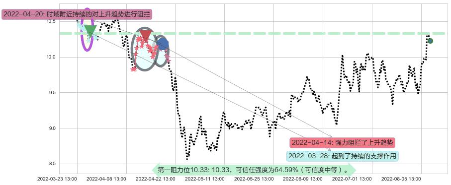 深天马A阻力支撑位图-阿布量化