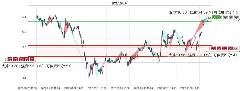 深天马A(sz000050)阻力支撑位图-阿布量化