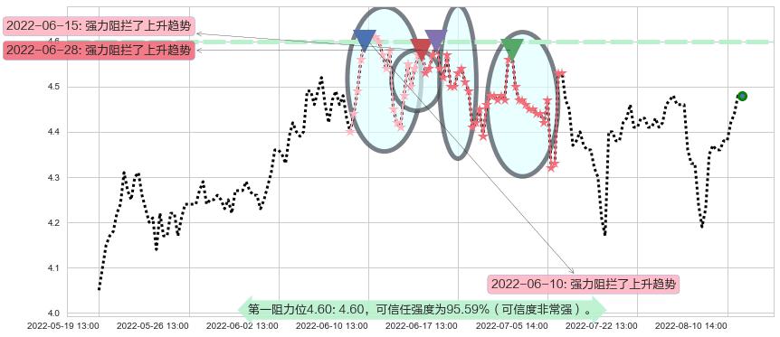 中金岭南阻力支撑位图-阿布量化