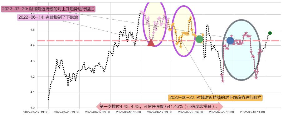 中金岭南阻力支撑位图-阿布量化